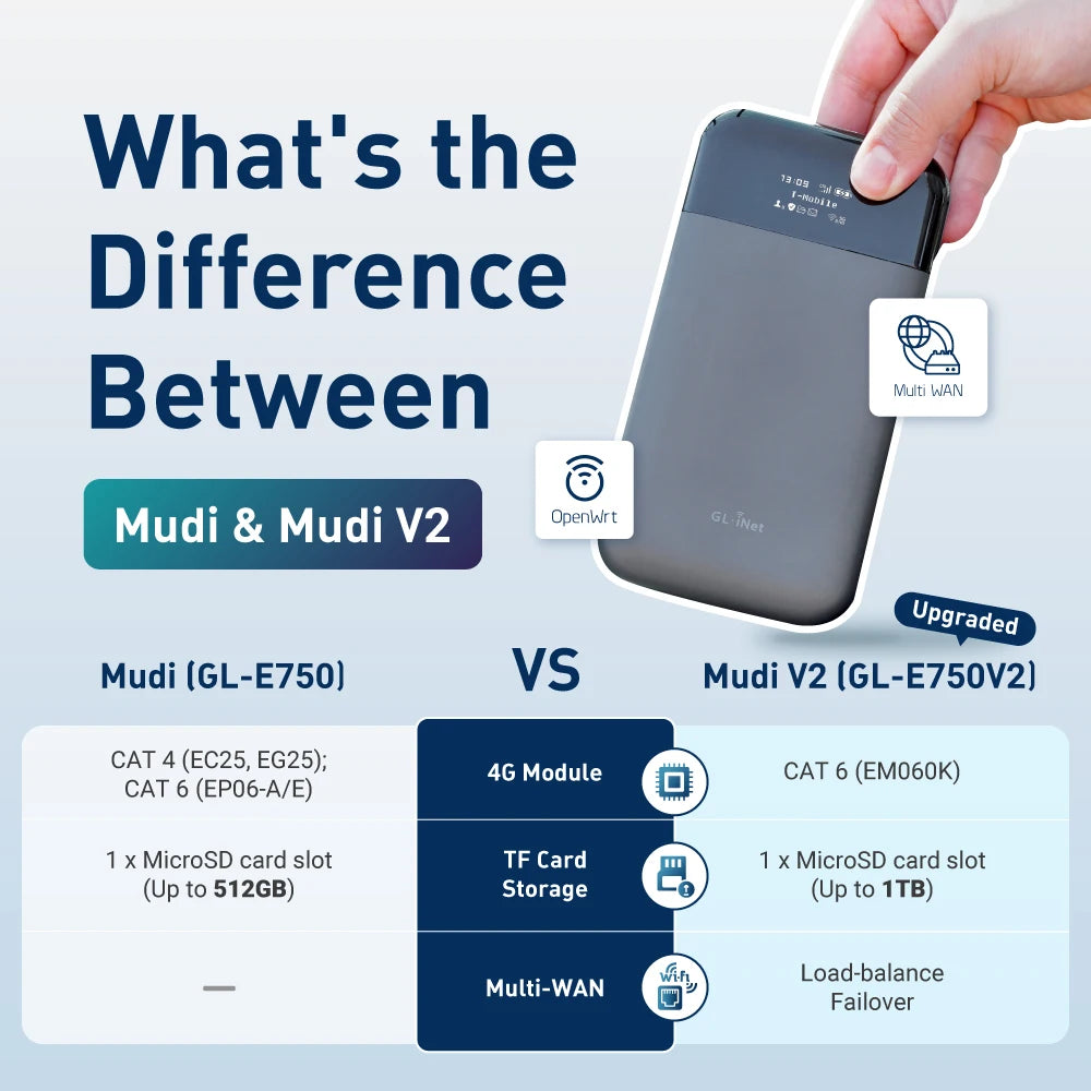 750Mbps 1TB Max MicroSD with OpenWrt 4G LTE Router